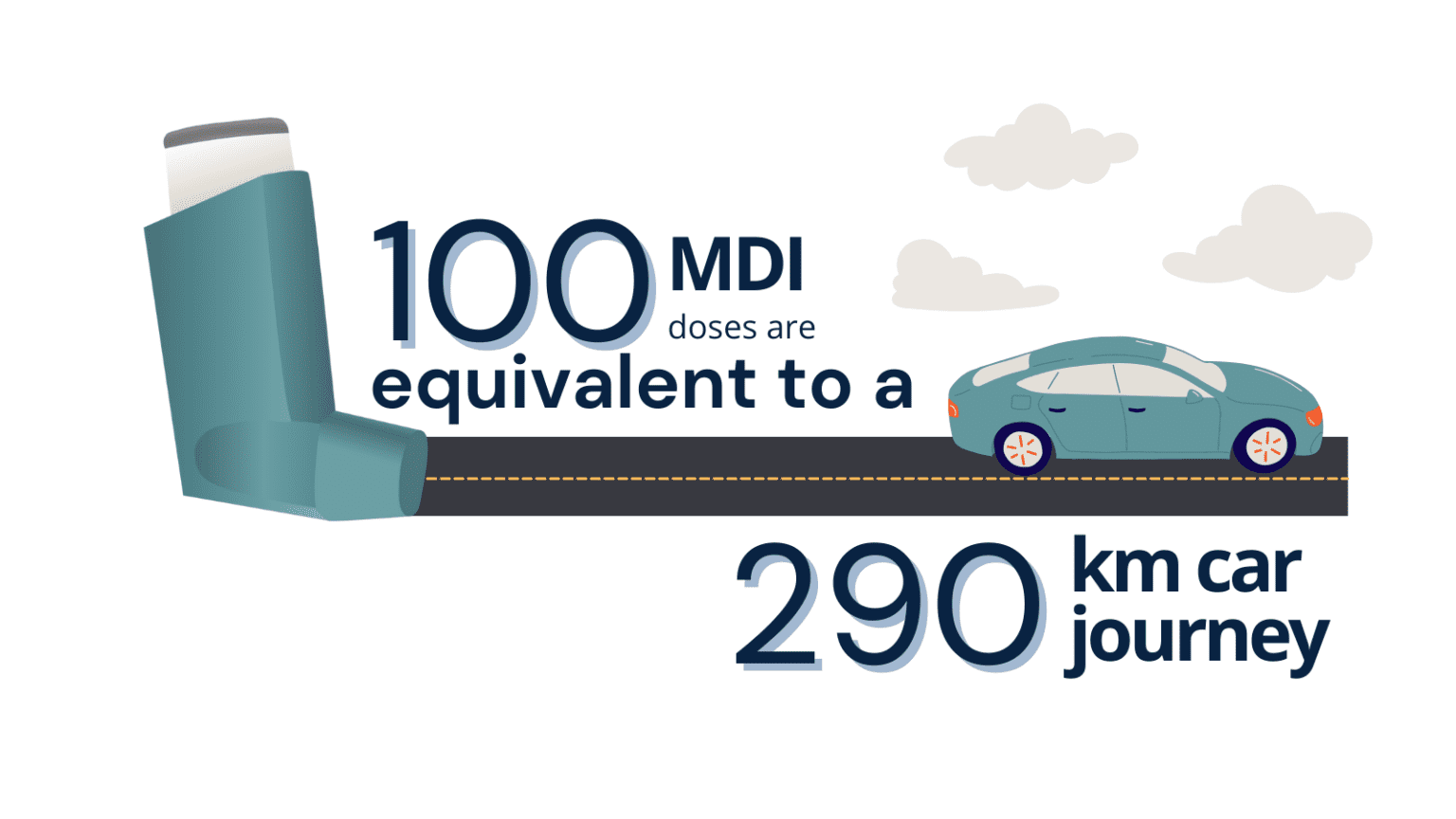 Did you know that 100 doses of an inhaler like this [image of a metered dose inhaler] are equivalent to a 290 km care journey?